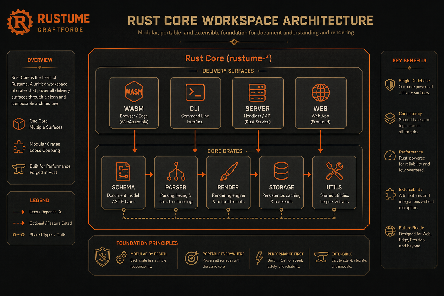 Rustume workspace crate map — WASM, CLI, Server, Web, and shared crates