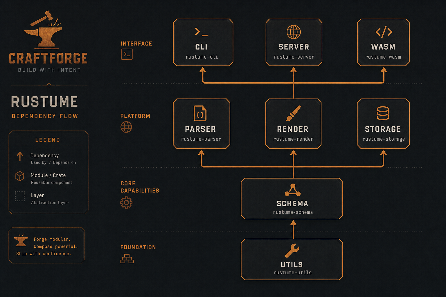 Crate dependency flow — utils and schema at the core, parser/render/storage above, cli/server/wasm on top