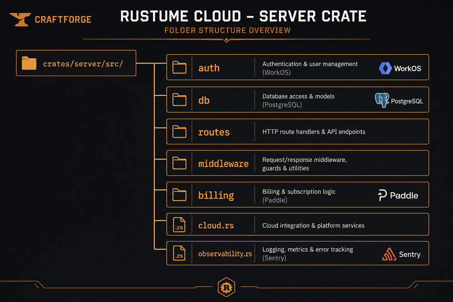 Cloud server crate layout — auth, database, routes, and observability modules