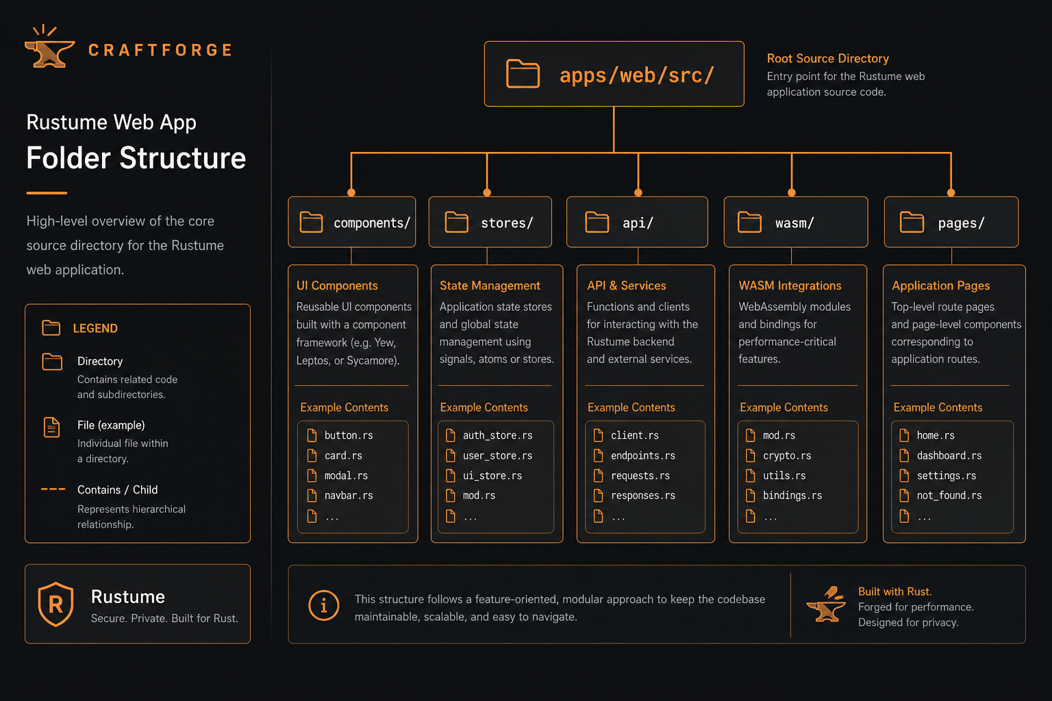 SolidJS web app layout — components, stores, api, wasm, and pages