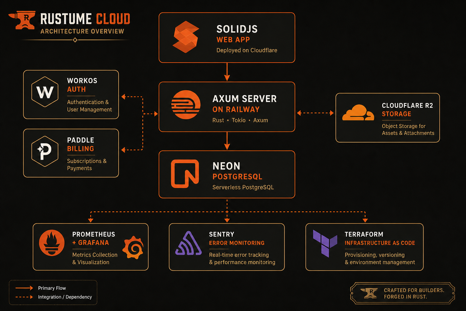 Rustume Cloud production stack with hosting, database, auth, billing, object storage, and observability